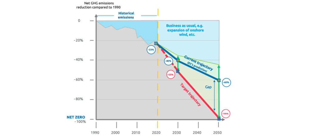 Diagramm zeigt verschiedene Pfade der EU Emissionen bis 2050